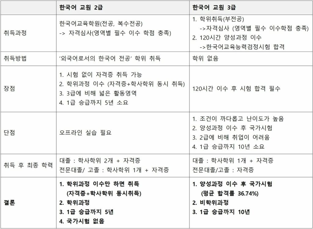 한국어 교원 2급 자격증 및 3급 비교표